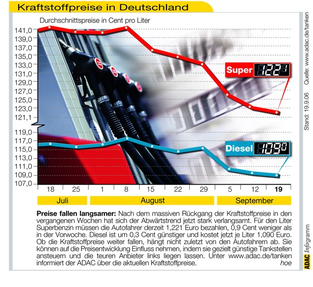 ADAC-Grafik: Aktuelle Kraftstoffpreise in Deutschland