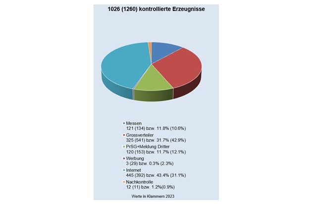 ESTI: Sicherheit von elektrischen Erzeugnissen im Fokus