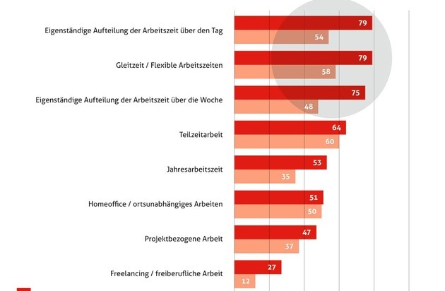 swissstaffing - Verband der Personaldienstleister der Schweiz: Weckruf: Erwerbstätige möchten flexibler arbeiten