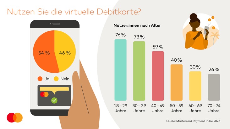 Von der "Bankkarte" zum Allrounder: Wie Debitkarten Maßstäbe für digitales Bezahlen setzen / GfK-Studie Mastercard Payment Pulse: Debit dominiert den Alltag über Handel, Online und Grenzen hinweg
