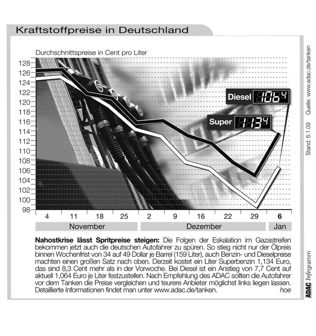 ADAC-Grafik: Aktuelle Kraftstoffpreise in Deutschland