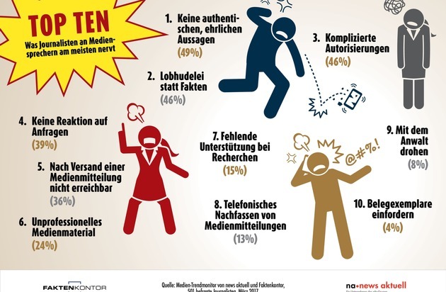 news aktuell (Schweiz) AG: Top Ten: Was Journalisten an Mediensprechern am meisten nervt