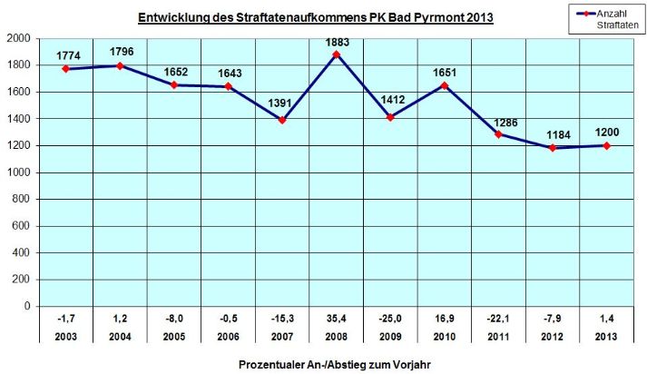 POL-HM: Pressemitteilung der Polizei Bad Pyrmont: Kriminalstatistik des PK Bad Pyrmont 2013 für die Stadt Bad Pyrmont