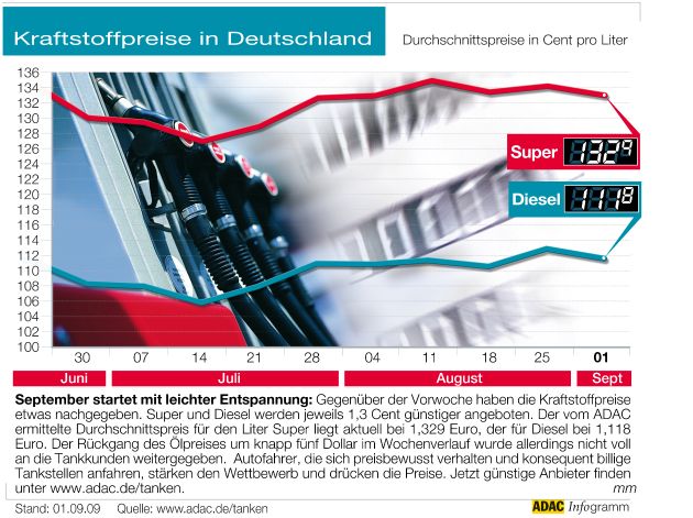 ADAC-Grafik: Aktuelle Kraftstoffpreise in Deutschland (Mit Grafik)