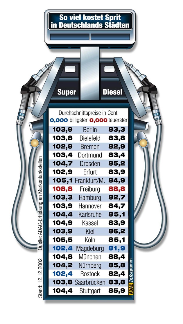 Spritpreise in Deutschlands Städten - Dezember / Tanken bleibt teuer, Freiburg wieder &quot;spitze&quot;