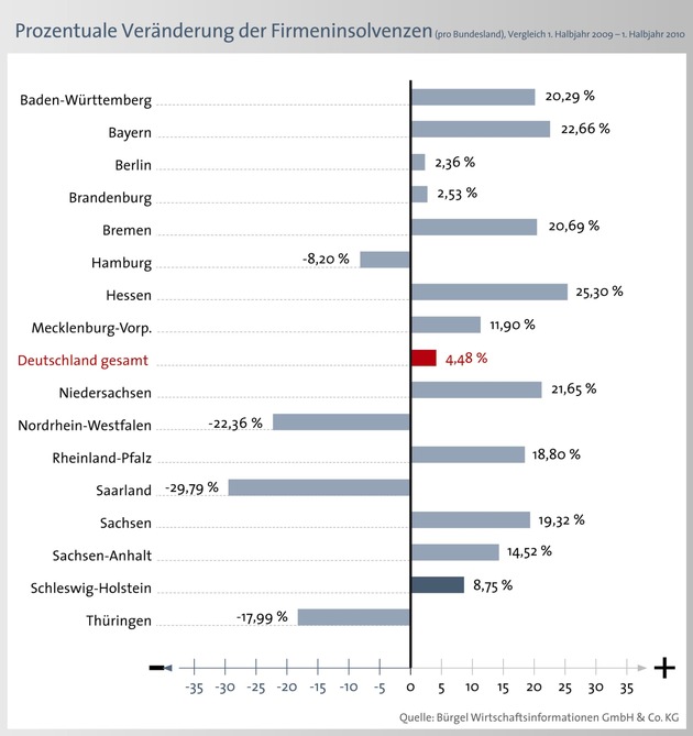 Zahl der Firmenpleiten steigt um 4,5 Prozent / Prognose für das Gesamtjahr fällt moderat aus (mit Bild)