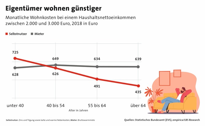 Bundesgeschäftsstelle Landesbausparkassen (LBS): Wohnkostenvergleich: Eigentümer profitieren schon im mittleren Alter