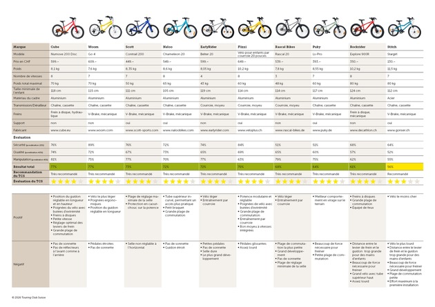 Test de vélos pour enfants : les modèles légers et ergonomiques convainquent le plus