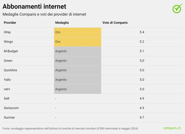 Comunicato stampa: Nuove medaglie Comparis per abbonamenti mobile e internet: iWay e Wingo in cima alla classifica