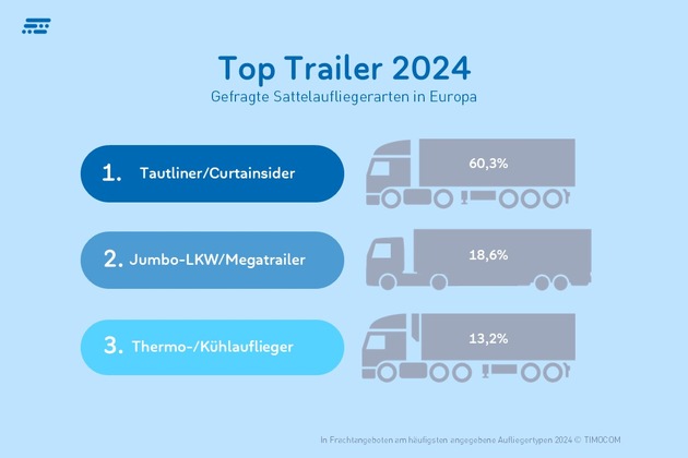 TIMOCOM Transportbarometer: Negative Stimmung trotz positiver Aussichten für den Transportmarkt 2025? (AT)