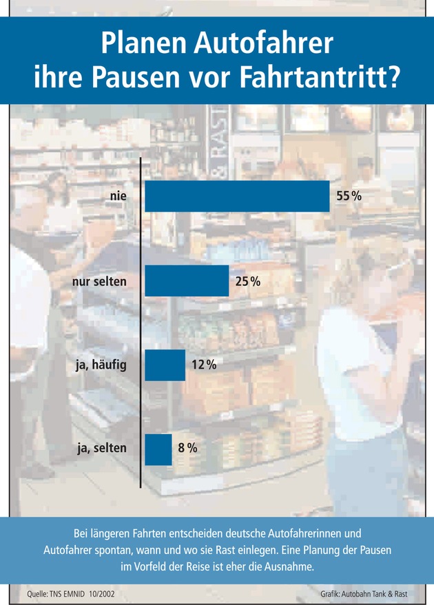 Bewusstes Rasten - unterschätzter Beitrag zur Verkehrssicherheit / EMNID-Umfrage zeigt: Autofahrer planen Pausen in der Regel nicht bewusst/ Fahrtüchtigkeit wird überschätzt