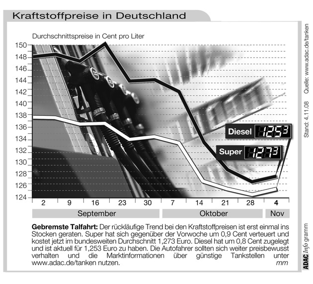 ADAC-Grafik: Aktuelle Kraftstoffpreise in Deutschland