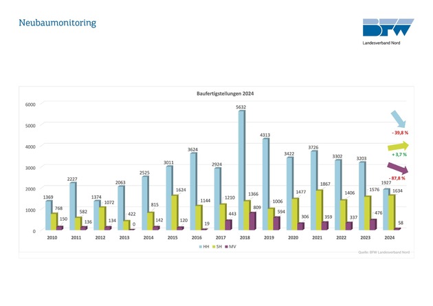 Neubauflaute in Norddeutschland