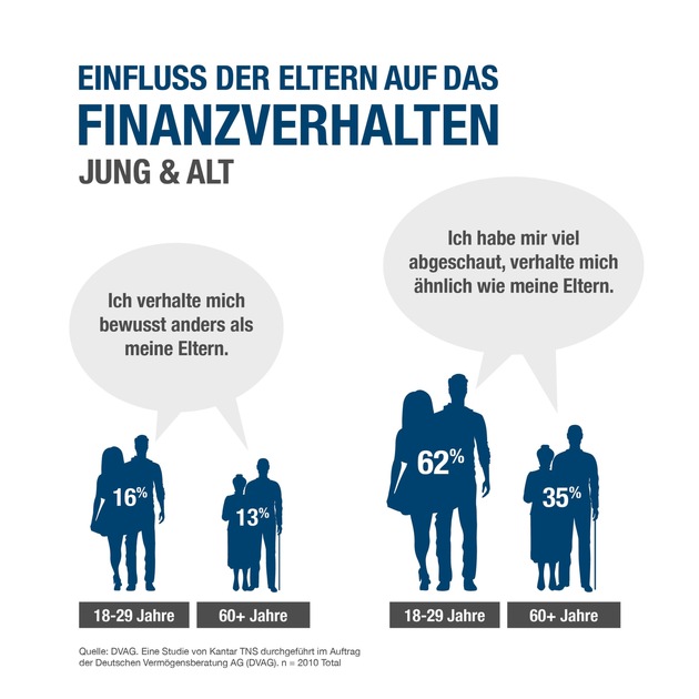 Aktuelle Umfrage der Deutschen Vermögensberatung AG (DVAG): Jung und Alt reden endlich Tacheles: Familiengespräche über Geld kommen aber noch immer zu kurz