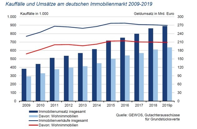 GEWOS GmbH: Umsatz am deutschen Immobilienmarkt erstmals auf mehr als eine Viertelbillion Euro gestiegen - Zuwächse im Mehrfamilienhaussegment, deutlicher Rückgang der Wohnbaulandverkäufe