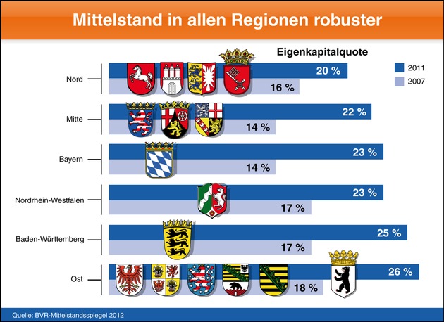 BVR-Studie: Mittelstand erhöht abermals seine Eigenkapitalreserven (BILD)