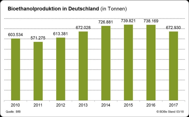 Bundesverband der deutschen Bioethanolwirtschaft e. V.: Absatz und Produktion von Bioethanol 2017 gesunken - Höhere CO2-Einsparung mit Super E10 notwendig