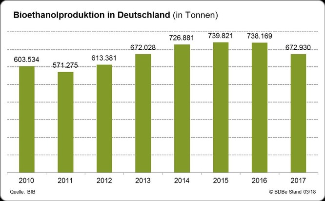 Absatz und Produktion von Bioethanol 2017 gesunken - Höhere CO2-Einsparung mit Super E10 notwendig