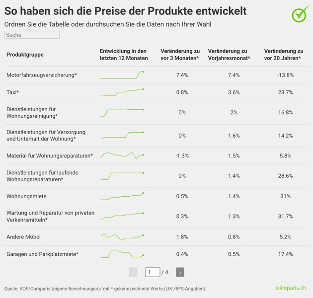 Medienmitteilung: 20 Prozent h&ouml;here Pr&auml;mien: Motorfahrzeugversicherungen massiv teurer