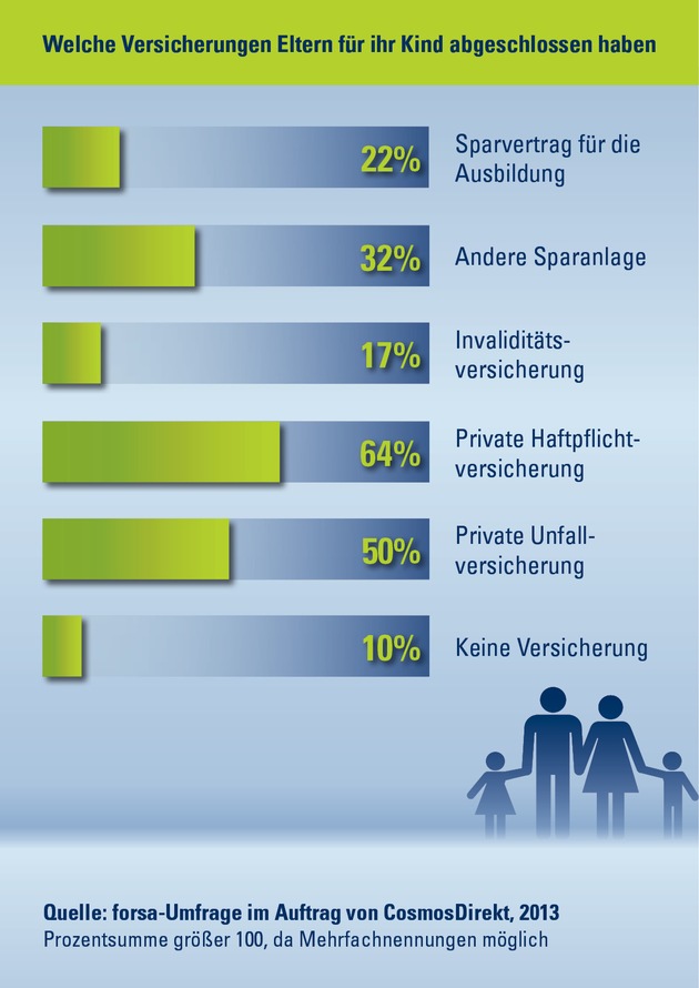 Die ersten Schritte in Richtung Zukunft: Drei Viertel der Eltern sparen für ihre Kinder (FOTO)