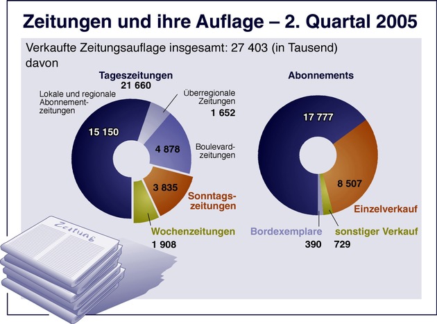 Zeitungen und ihre Auflage - 2. Quartal 2005