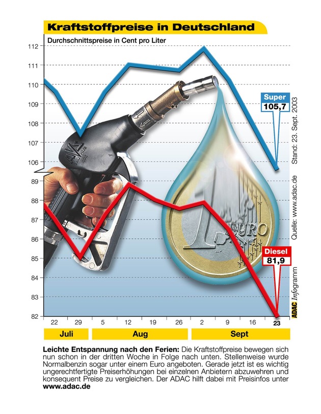 Kraftstoffpreise in Deutschland