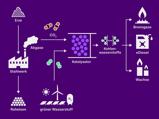 Forschung für nachhaltige Materialien und Technologien: Matena innovate! Center lanciert vier neue Projekte