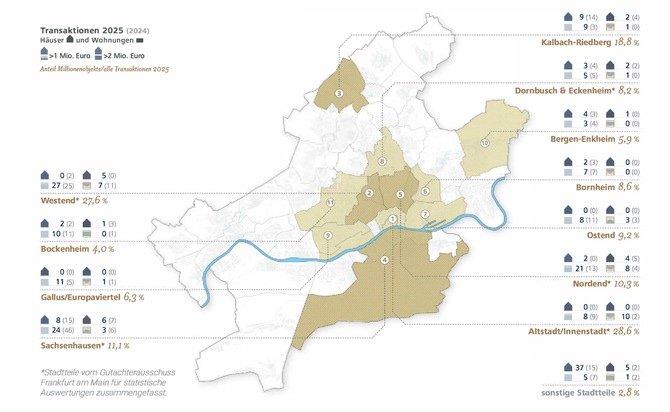 Marktbericht Frankfurt am Main: Immobilienmarkt weiter im Aufwärtstrend