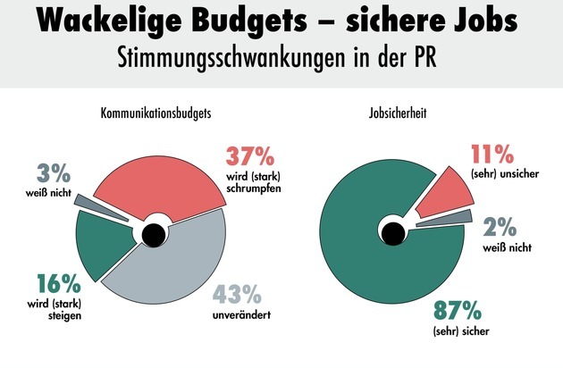 news aktuell GmbH: PR-Stimmungsbarometer 2024: Jobsicherheit trotz wackeliger Budgets