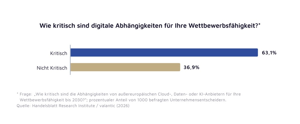 Neun von zehn Unternehmen wollen ihre digitale Souver&auml;nit&auml;t st&auml;rken / Studie von valantic und Handelsblatt Research Institute mit 1.000 Befragten