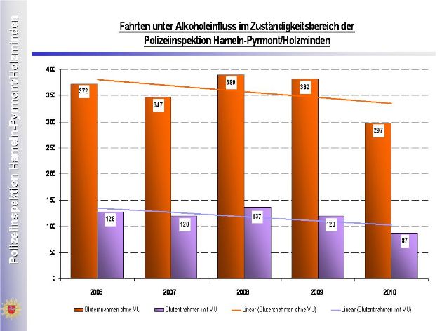POL-HM: Verkehrsunfallstatistik 2010 der Polizeiinspektion Hameln-Pyrmont/Holzminden - Zahl der Unfallopfer auf Niveau des Vorjahrs