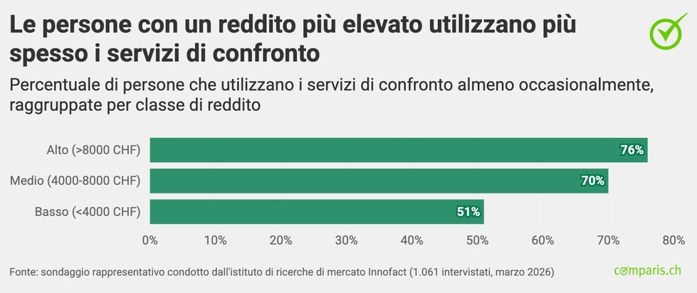 Comunicato stampa: 30 anni di Comparis: mentre i ricchi risparmiano con i servizi di confronto, i poveri pagano di pi&ugrave;
