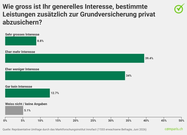 Medienmitteilung: Fast 40 Prozent der Erwachsenen in der Schweiz sehen Lücken in der Grundversicherung