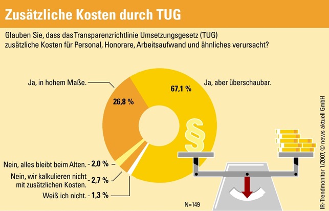 Kommunikationsfachleute rechnen kaum mit mehr Transparenz auf dem Kapitalmarkt