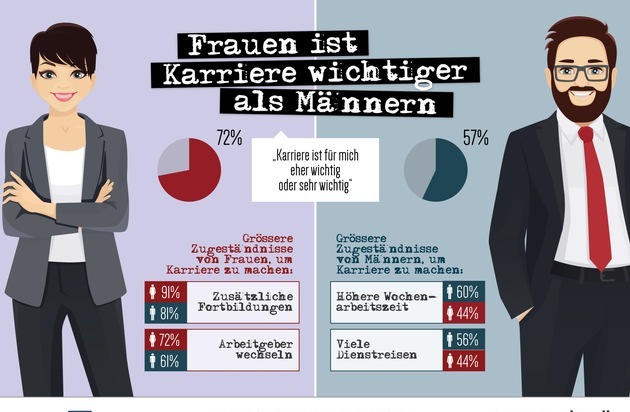 news aktuell GmbH: Frauen ist Karriere wichtiger als Männern