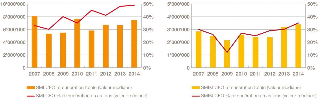 Étude de PwC: Des rémunérations en hausse et davantage d&apos;actions pour les CEO / Executive Compensation &amp; Corporate Governance : Insights 2015