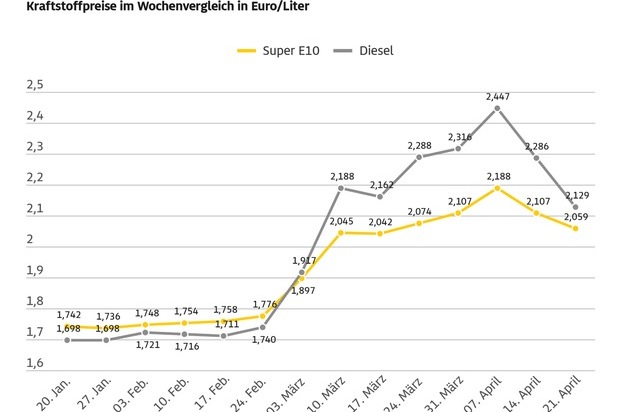 Dieselpreis sackt erneut deutlich ab / Preisrückgang im Wochenvergleich um 15,7 Cent / Benzinpreis um 4,8 Cent niedriger / ADAC: Potenzial für Preissenkungen nach wie vor vorhanden