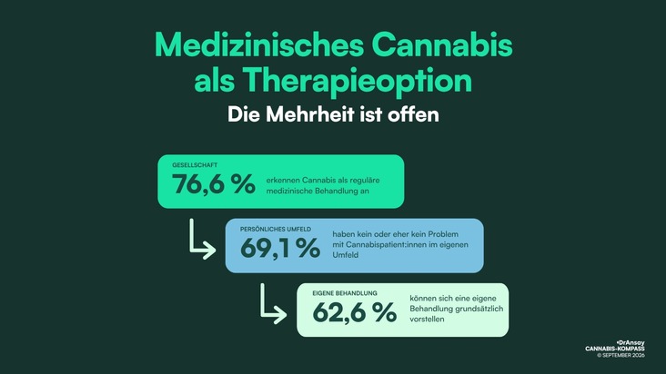 Dr. Ansay Ltd.: Medizinisches Cannabis in Deutschland: Hohe Akzeptanz, aber gro&szlig;e Wissensl&uuml;cken