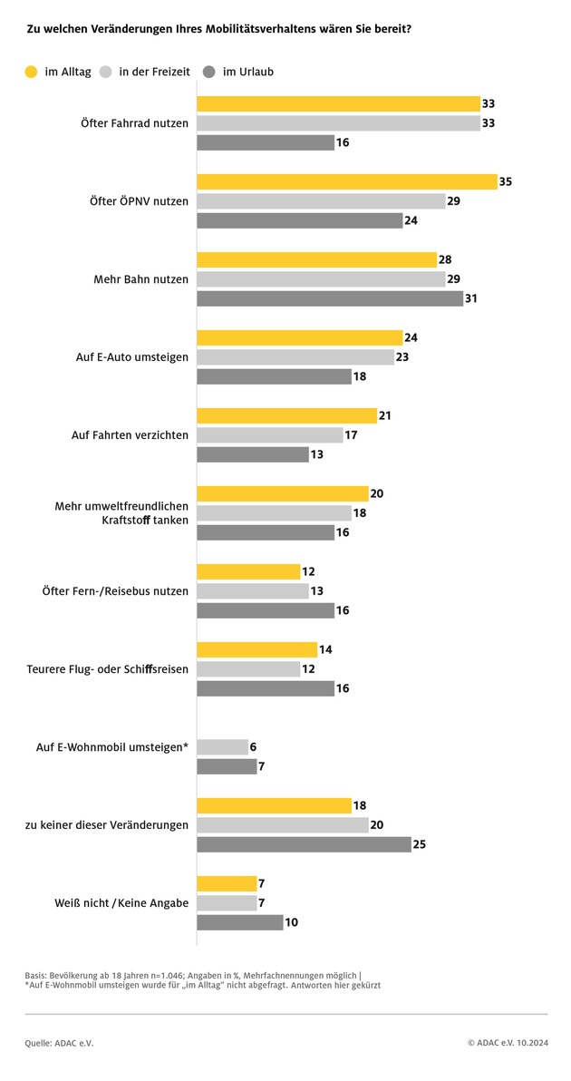 ADAC Umfrage: Mobilitätswandel fällt im Alltag leichter als in Urlaub und Freizeit / Deutliche Mehrheit kann sich eine Veränderung des Mobilitätsverhaltens vorstellen