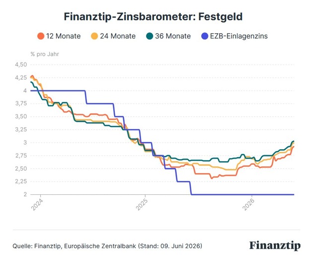 EZB-Entscheid: Sparzinsen steigen weiter – aber langsamer als die Preise