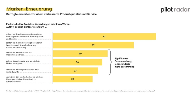 Pressemitteilung pilot Radar: Heimische Marken – Deutsche erwarten Zuverlässigkeit und Ehrlichkeit