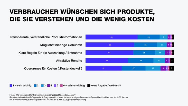 Exklusive quirion-Umfrage zeigt großes Interesse am neuen Altersvorsorgedepot: Die Hälfte der Befragten möchte eines eröffnen
