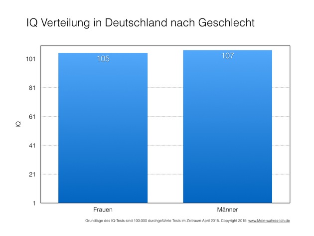 Hamburg ist die schlauste Stadt Deutschlands