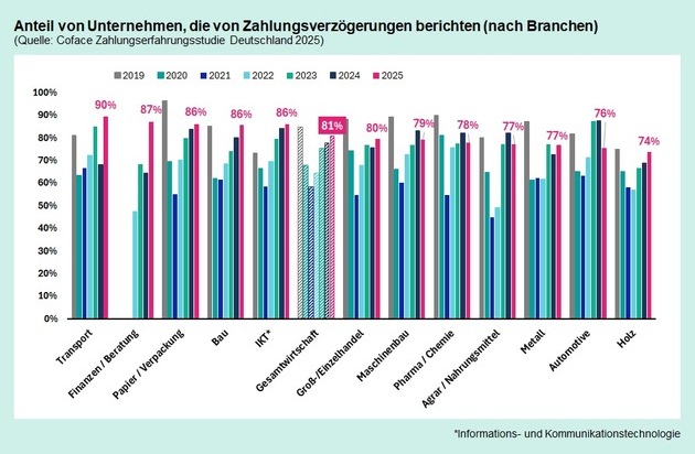 Coface Deutschland: Immer mehr verspätete Zahlungen: Schlechte Zahlungsmoral belastet deutsche Unternehmen