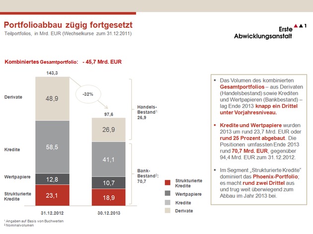 Geschäftsbericht 2013: EAA erzielt einen Überschuss von rund 60 Millionen Euro und baut ihr Portfolio um fast 46 Milliarden Euro ab (FOTO)