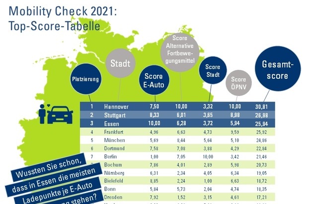 CosmosDirekt: CosmosDirekt Mobility Check: So steht es um die Mobilität in den deutschen Großstädten