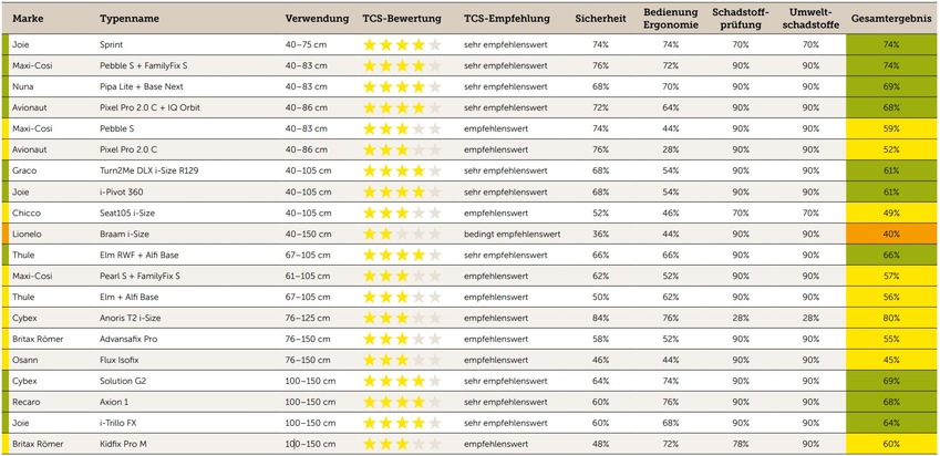 Kindersitztest 2025: strengere Prüfkriterien, insgesamt positive Resultate