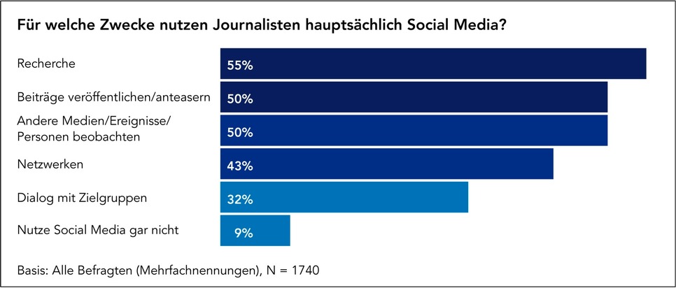 Glaubwürdigkeit, Fake News und Unabhängigkeit sind die größten Herausforderungen für Journalisten