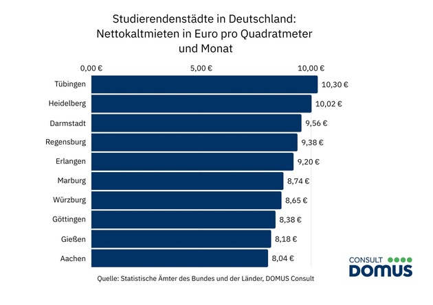 Miete in Studierendenstädten fast zwei Euro über dem Bundesdurchschnitt