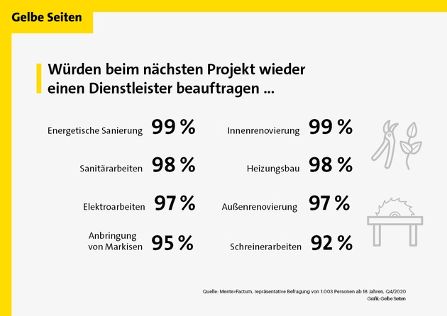 Aktuelle Umfrage: Jeder vierte Deutsche beauftragt bei Arbeiten im Haus einen Handwerker / Bei den Heimwerkern setzt knapp die Hälfte auf Online-Ratgeber, um sich auf ein Projekt vorzubereiten